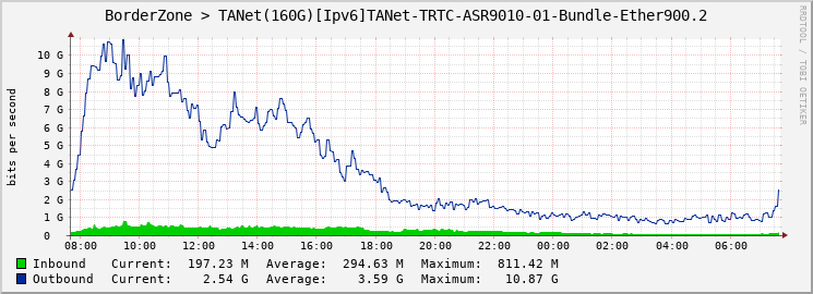 BorderZone > TANet(160G)[Ipv6]TANet-TRTC-ASR9010-01-Bundle-Ether900.2