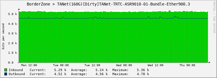 BorderZone > TANet(160G)[Dirty]TANet-TRTC-ASR9010-01-Bundle-Ether900.3