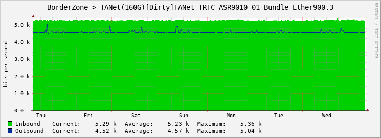 BorderZone > TANet(160G)[Dirty]TANet-TRTC-ASR9010-01-Bundle-Ether900.3