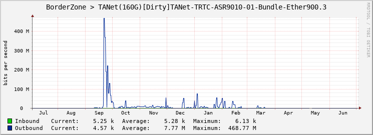 BorderZone > TANet(160G)[Dirty]TANet-TRTC-ASR9010-01-Bundle-Ether900.3