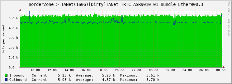 BorderZone > TANet(160G)[Dirty]TANet-TRTC-ASR9010-01-Bundle-Ether900.3