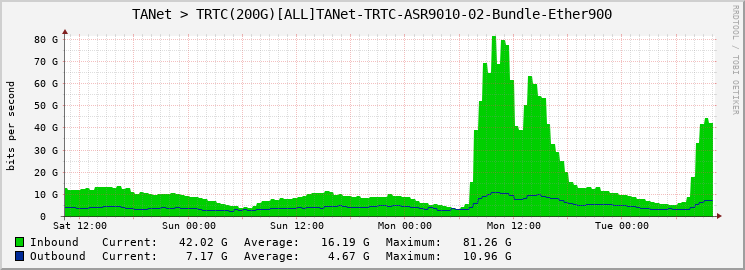 TANet > TRTC(200G)[ALL]TANet-TRTC-ASR9010-02-Bundle-Ether900