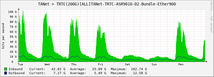 TANet > TRTC(160G)[ALL]TANet-TRTC-ASR9010-02-Bundle-Ether900