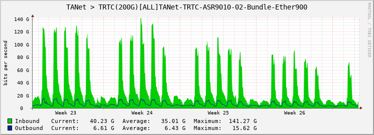 TANet > TRTC(200G)[ALL]TANet-TRTC-ASR9010-02-Bundle-Ether900