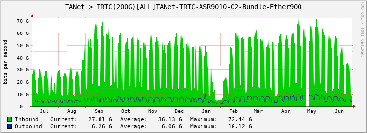 TANet > TRTC(200G)[ALL]TANet-TRTC-ASR9010-02-Bundle-Ether900