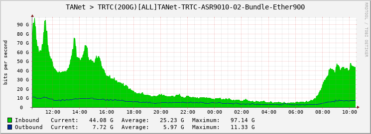 TANet > TRTC(200G)[ALL]TANet-TRTC-ASR9010-02-Bundle-Ether900