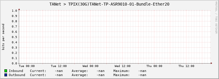 TANet > TPIX(30G)TANet-TP-ASR9010-01-Bundle-Ether20