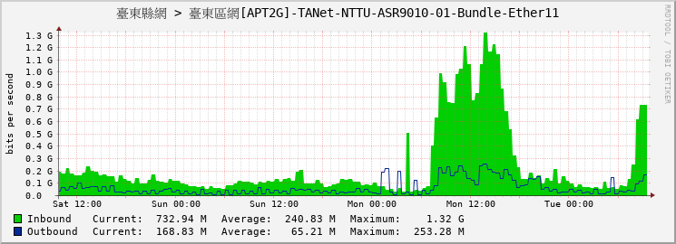 臺東縣網 > 臺東區網[APT2G]-TANet-NTTU-ASR9010-01-Bundle-Ether11