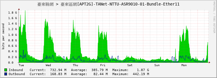 臺東縣網 > 臺東區網[APT2G]-TANet-NTTU-ASR9010-01-Bundle-Ether11