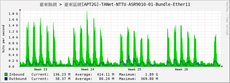 臺東縣網 > 臺東區網[APT2G]-TANet-NTTU-ASR9010-01-Bundle-Ether11