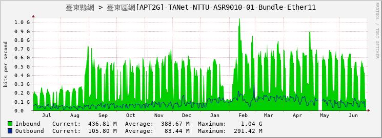 臺東縣網 > 臺東區網[APT2G]-TANet-NTTU-ASR9010-01-Bundle-Ether11