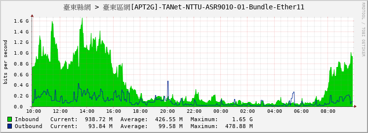 臺東縣網 > 臺東區網[APT2G]-TANet-NTTU-ASR9010-01-Bundle-Ether11