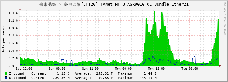 臺東縣網 > 臺東區網[CHT2G]-TANet-NTTU-ASR9010-01-Bundle-Ether21