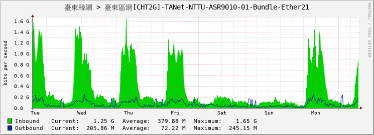 臺東縣網 > 臺東區網[CHT2G]-TANet-NTTU-ASR9010-01-Bundle-Ether21