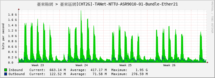 臺東縣網 > 臺東區網[CHT2G]-TANet-NTTU-ASR9010-01-Bundle-Ether21