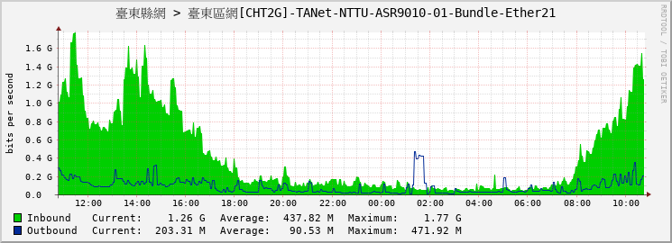 臺東縣網 > 臺東區網[CHT2G]-TANet-NTTU-ASR9010-01-Bundle-Ether21