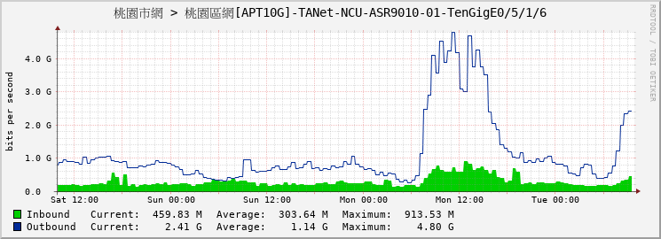 桃園市網 > 桃園區網[APT10G]-TANet-NCU-ASR9010-01-TenGigE0/5/1/6