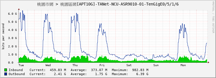 桃園市網 > 桃園區網[APT10G]-TANet-NCU-ASR9010-01-TenGigE0/5/1/6