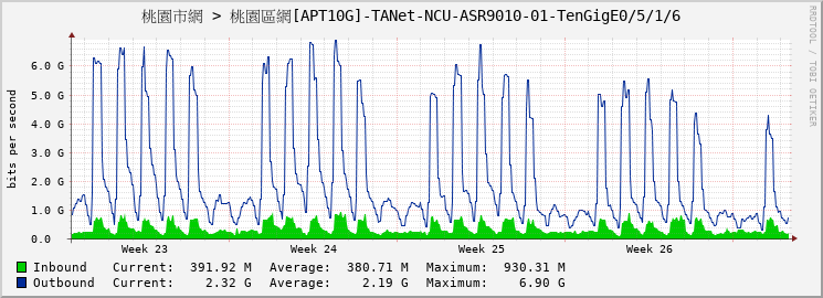 桃園市網 > 桃園區網[APT10G]-TANet-NCU-ASR9010-01-TenGigE0/5/1/6