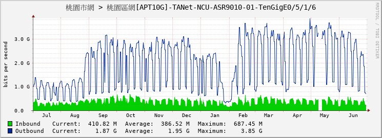 桃園市網 > 桃園區網[APT10G]-TANet-NCU-ASR9010-01-TenGigE0/5/1/6