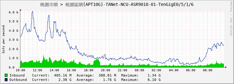 桃園市網 > 桃園區網[APT10G]-TANet-NCU-ASR9010-01-TenGigE0/5/1/6