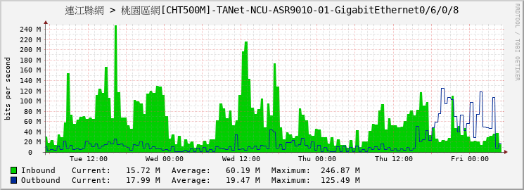 連江縣網 > 桃園區網[CHT500M]-TANet-NCU-ASR9010-01-GigabitEthernet0/6/0/8