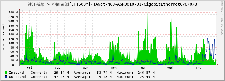 連江縣網 > 桃園區網[CHT500M]-TANet-NCU-ASR9010-01-GigabitEthernet0/6/0/8