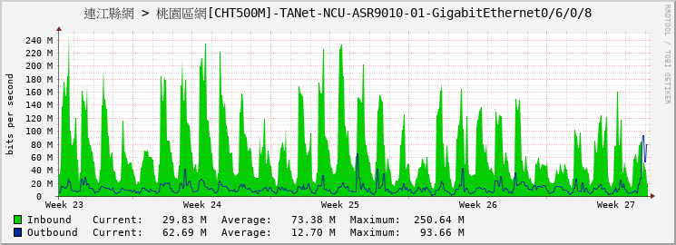 連江縣網 > 桃園區網[CHT500M]-TANet-NCU-ASR9010-01-GigabitEthernet0/6/0/8