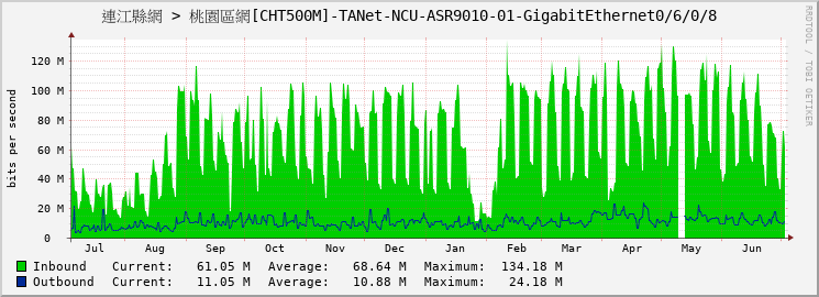 連江縣網 > 桃園區網[CHT500M]-TANet-NCU-ASR9010-01-GigabitEthernet0/6/0/8