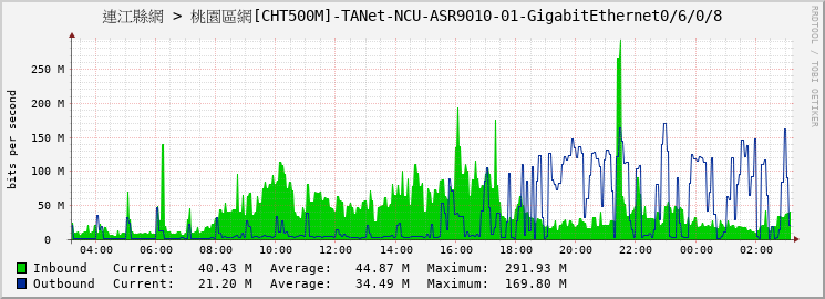 連江縣網 > 桃園區網[CHT500M]-TANet-NCU-ASR9010-01-GigabitEthernet0/6/0/8