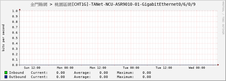 金門縣網 > 桃園區網[CHT1G]-TANet-NCU-ASR9010-01-GigabitEthernet0/6/0/9