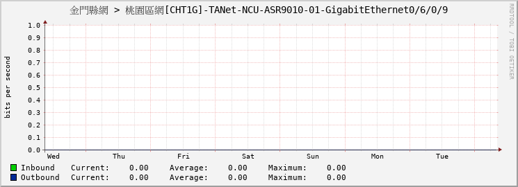 金門縣網 > 桃園區網[CHT1G]-TANet-NCU-ASR9010-01-GigabitEthernet0/6/0/9