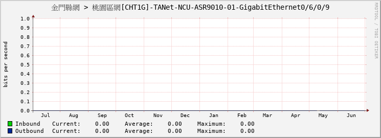 金門縣網 > 桃園區網[CHT1G]-TANet-NCU-ASR9010-01-GigabitEthernet0/6/0/9