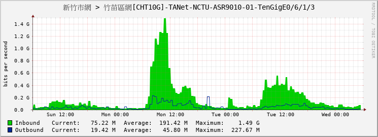 新竹市網 > 竹苗區網[CHT10G]-TANet-NCTU-ASR9010-01-TenGigE0/6/1/3