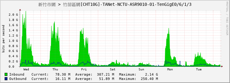 新竹市網 > 竹苗區網[CHT10G]-TANet-NCTU-ASR9010-01-TenGigE0/6/1/3