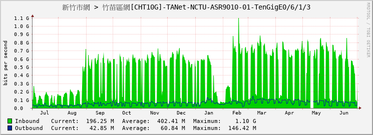 新竹市網 > 竹苗區網[CHT10G]-TANet-NCTU-ASR9010-01-TenGigE0/6/1/3