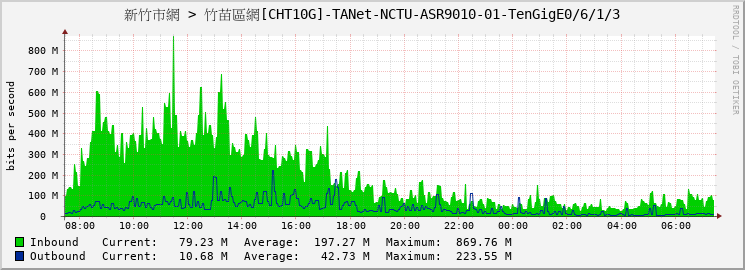 新竹市網 > 竹苗區網[CHT10G]-TANet-NCTU-ASR9010-01-TenGigE0/6/1/3