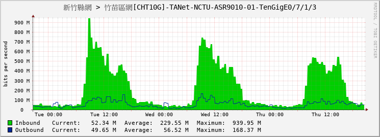 新竹縣網 > 竹苗區網[CHT10G]-TANet-NCTU-ASR9010-01-TenGigE0/7/1/3