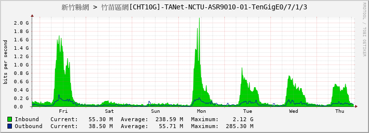 新竹縣網 > 竹苗區網[CHT10G]-TANet-NCTU-ASR9010-01-TenGigE0/7/1/3