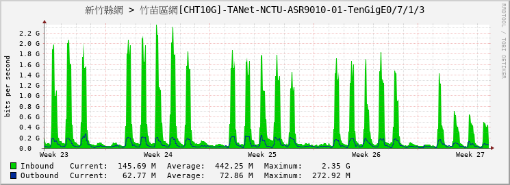 新竹縣網 > 竹苗區網[CHT10G]-TANet-NCTU-ASR9010-01-TenGigE0/7/1/3