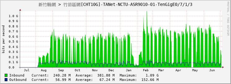 新竹縣網 > 竹苗區網[CHT10G]-TANet-NCTU-ASR9010-01-TenGigE0/7/1/3
