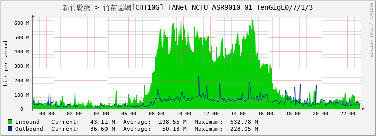 新竹縣網 > 竹苗區網[CHT10G]-TANet-NCTU-ASR9010-01-TenGigE0/7/1/3