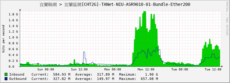 宜蘭縣網 > 宜蘭區網[CHT2G]-TANet-NIU-ASR9010-01-Bundle-Ether200