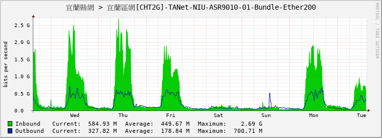 宜蘭縣網 > 宜蘭區網[CHT2G]-TANet-NIU-ASR9010-01-Bundle-Ether200