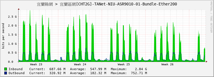 宜蘭縣網 > 宜蘭區網[CHT2G]-TANet-NIU-ASR9010-01-Bundle-Ether200