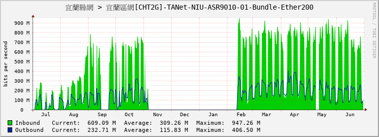 宜蘭縣網 > 宜蘭區網[CHT2G]-TANet-NIU-ASR9010-01-Bundle-Ether200