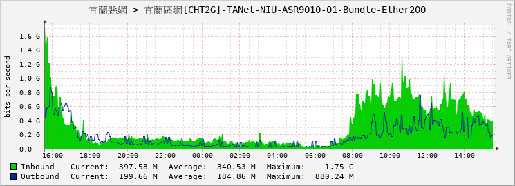 宜蘭縣網 > 宜蘭區網[CHT2G]-TANet-NIU-ASR9010-01-Bundle-Ether200