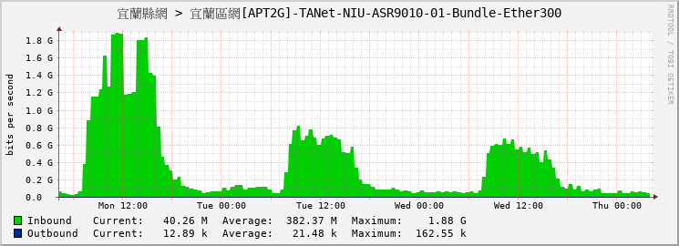 宜蘭縣網 > 宜蘭區網[APT2G]-TANet-NIU-ASR9010-01-Bundle-Ether300