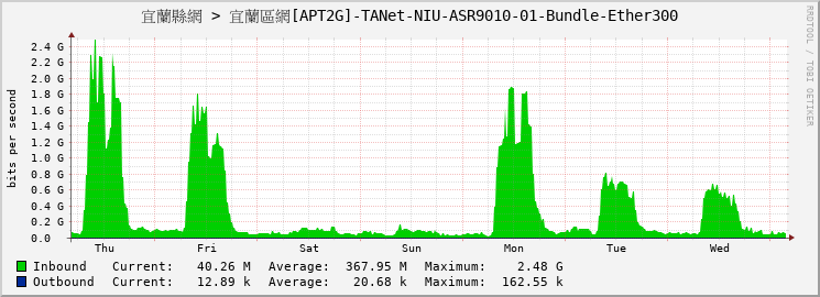 宜蘭縣網 > 宜蘭區網[APT2G]-TANet-NIU-ASR9010-01-Bundle-Ether300