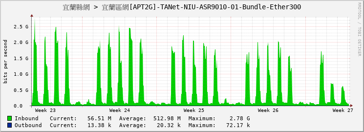 宜蘭縣網 > 宜蘭區網[APT2G]-TANet-NIU-ASR9010-01-Bundle-Ether300